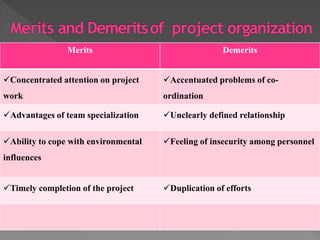 Merits Demerits
Concentrated attention on project
work
Accentuated problems of co-
ordination
Advantages of team specialization Unclearly defined relationship
Ability to cope with environmental
influences
Feeling of insecurity among personnel
Timely completion of the project Duplication of efforts
 