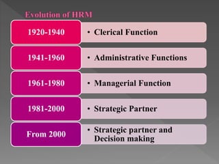 • Clerical Function1920-1940
• Administrative Functions1941-1960
• Managerial Function1961-1980
• Strategic Partner1981-2000
• Strategic partner and
Decision making
From 2000
 
