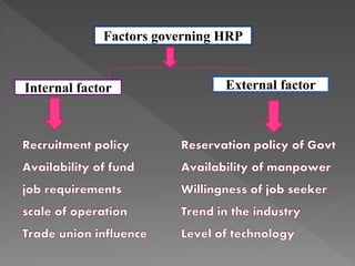 Factors governing HRP
Internal factor External factor
 