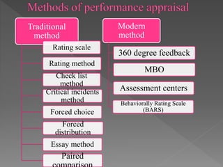 Traditional
method
Rating scale
Rating method
Check list
method
Critical incidents
method
Forced choice
Forced
distribution
Essay method
Paired
Modern
method
360 degree feedback
MBO
Assessment centers
Behaviorally Rating Scale
(BARS)
 