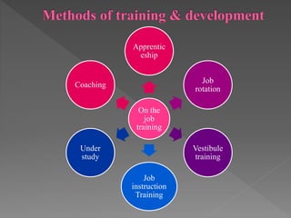 On the
job
training
Apprentic
eship
Job
rotation
Vestibule
training
Job
instruction
Training
Under
study
Coaching
 