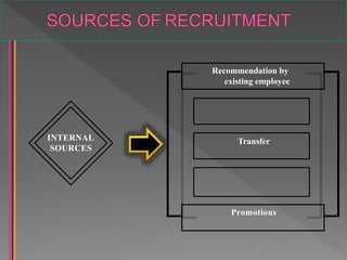 INTERNAL
SOURCES
Recommendation by
existing employee
Transfer
Promotions
 