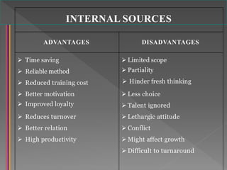 INTERNAL SOURCES
ADVANTAGES DISADVANTAGES
 Time saving
 Reliable method
 Reduced training cost
 Better motivation
 Improved loyalty
 Reduces turnover
 Better relation
 High productivity
 Limited scope
 Partiality
 Hinder fresh thinking
 Less choice
 Talent ignored
 Lethargic attitude
 Conflict
 Might affect growth
 Difficult to turnaround
 