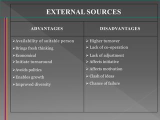 EXTERNAL SOURCES
ADVANTAGES DISADVANTAGES
Availability of suitable person
Brings fresh thinking
Economical
Initiate turnaround
Avoids politics
Enables growth
Improved diversity
 Higher turnover
 Lack of co-operation
 Lack of adjustment
 Affects initiative
 Affects motivation
 Clash of ideas
 Chance of failure
 