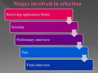 Receiving application forms
Scrutiny
Preliminary interview
Test
Final interview
 
