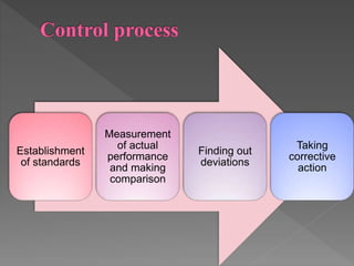 Establishment
of standards
Measurement
of actual
performance
and making
comparison
Finding out
deviations
Taking
corrective
action
 