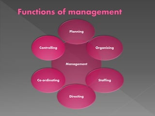 Management
Planning
Organizing
Staffing
Directing
Co-ordinating
Controlling
 