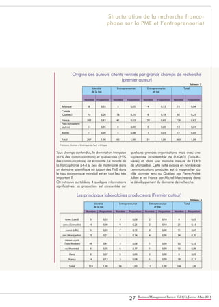 27 Business Management Review Vol.1(1), Janvier-Mars 2011
Tous champs confondus, la domination française
(62% des communications) et québécoise (25%
des communications) est écrasante. Le monde de
la francophonie a-t-il si peu de matérialité dans
un domaine scientifique où la part des PME dans
le tissu économique mondial est en tout lieu très
important ?
On retrouve au tableau 4 quelques informations
significatives. La production est concentrée sur
quelques grandes organisations mais avec une
suprématie incontestable de l’UQATR (Trois-Ri-
vières) et, dans une moindre mesure de l’ERFI
de Montpellier. Cette nette avance en nombre de
communications produites est à rapprocher du
rôle pionnier tenu au Québec par Pierre-André
Julien et en France par Michel Marchesnay dans
le développement du domaine de recherche.
Précision. Autres = Amérique du Sud + Afrique.
Belgique 8 0,03 3 0,05 4 0,13 15 0,04
Canada
(Québec) 70 0,26 16 0,25 6 0,19 92 0,25
France 165 0,62 41 0,63 20 0,65 226 0,62
Pays européens
(autres) 13 0,05 0 0,00 0 0,00 13 0,04
Autres 11 0,04 5 0,08 1 0,03 17 0,05
Total 267 1,00 65 1,00 31 1,00 363 1,00
Identité
de la PME
Entrepreneuriat Entrepreneuriat
et PME
Total
Nombre Proportion Nombre Proportion Nombre Proportion Nombre Proportion
Identité
de la PME
Entrepreneuriat Entrepreneuriat
et PME
Total
Nombre Proportion Nombre Proportion Nombre Proportion Nombre Proportion
CEPME (Laval) 3 0,03 3 0,08 2 0,18 8 0,05
CERAG(Grenoble) 10 0,08 9 0,25 2 0,18 21 0,13
CLAREE (Lille) 4 0,03 7 0,19 0 0,00 11 0,07
ERFI (Montpellier) 25 0,21 5 0,14 4 0,36 34 0,20
GREPME-UQATR
(Trois-Rivières) 49 0,41 3 0,08 1 0,09 53 0,32
HECMontréal 6 0,05 6 0,17 1 0,09 13 0,08
Metz 8 0,07 0 0,00 0 0,00 8 0,05
Nancy 14 0,12 3 0,08 1 0,09 18 0,11
Total 119 1,00 36 1,00 11 1,00 166 1,00
Origine des auteurs citants ventilés par grands champs de recherche
(premier auteur)
Les principaux laboratoires producteurs (Premier auteur)
Structuration de la recherche franco-
phone sur la PME et l’entrepreneuriat
Tableau 4
Tableau 3
 