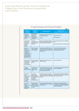 Business Management Review Vol.1(1), Janvier-Mars 2011
62
IP Legal Astuteness and Corporate Strategies
Table 1
IP Business
Intelligence
Corporate
Strategy
Legal Astuteness
Business Case
(protection, acquisition, prédation)
Growth of
technological
innovation
ruptures on the
market
Access to new
resources and
protect our
technological
innovations and
know-how
Strategic alliances contracts with
non-poaching clauses
Clusters
Electronic industries
Biotechnologies
Lower barriers
to entry and
restrictions on
imports of
Chinese
products
Protect our
innovations against
possible low-cost
imitations
Investing in the judicial protection
of brand products and contract joint
ventures with Chinese partners
Mass-market products, low and middle
tech
Industry with high level of subcontracting
Based on a new
law about
designs patents,
a new form of
competitors
emerging on the
manufacturing
services industry
{Original Design
Manufacturers}
Major companies
have to maintain
their leadership
Gradually replace OEMs contracts
with majors through acquisitions or
corporate venturing contracts with
ODM industry
Electronic manufacturing services
industry (with many converging
technologies and practices)
The outsourcing
of production
creates quality
control and
ethics problems
Preserve the image
of products and
brands
Establish cell communication and
effective quality
Outsourcing in China
Activities
portfolios are
quickly outdated
Companies must
maintain their
market and their
rents
Firms develop deal structures and
specific IP contracts between firms
which discover technologies and
those which develop them
Licensing agreement in pharmaceutical
business development
The market is
hyper
competitive and
experiencing
important
technological
innovation
disruptions
Key factor of
success suggest
anticipations over
future developments
to maintain a
competitive
advantage and rents
“Champions” impose a standard
oftenat the expense of maintaining
exclusive rights to the technologies
involved
New Competitive Dynamics in Network
Industries (the case of Sun Microsystems’
Open Systems Strategy)
The market is
open to
competitors, and
sources of
differentiation
are limited
Reveal an artificial
differentiation on
common standards
to maintain capture
of value
Systematic legal action against all
competitive initiatives or imitations
of IP resources
Motorola systematically attacks the
manufacturers of standard batteries and
communicate in parallel the dangers of
“counterfeit batteries”
Extension of
patentability
scope
Proliferation of
patents
Protect innovations
and profits of patent
portfolios.
Develop proactive
strategies face to the
threat of the
emergence of Patent
Trolls and Sponges
getting benefit of
patent system
failures
Lobbying
Transaction negotiation
Focus on essential patents
IP scanning and legal failures
Monitoring
Business intelligence
Startup acquisitions
Strategic alliances
Computer Software Copyright Act 1980
and CAFC -State Street Bank v. Signature
Financial Group 149 F. 3d 1368, 1998
MercExchange LLC v. eBay Inc. 126
S.Ct.1837-2006
RIM agreed to pay 612.5 million dollars
to avoid being dragged into a costly
litigation for patent counterfeiting
Transocean Offshore Deepwater Drilling
Inc. v. GlobalSantaFe Corp. 2006
Extension of
sources of
differentiation
are limitedby
competitors very
differentiated
Use and extend the
differenciation of
these competitors
M&A
Introduce extension of someone
else’ brand,…
Brand and patenting productsresale
(exclusive sales or OEM,…)
LVMH Acquires 17.1% of Hermes, by
converting stock options (thus becoming
the second largest shareholderofHermes
and its portfolio of brands and capacities)
Parfums Christian Dior/Evora BV, (Case
C-337/95, 1997, EMTR, 937)
Capturing Value by a New Vision of Intellectual
Property Law: from Protection to Acquisition
and Predation
 