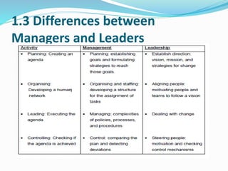1.3 Differences between
Managers and Leaders
 