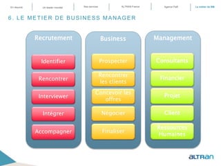 Recrutement
Identifier
Rencontrer
Interviewer
Intégrer
Accompagner
Business
Prospecter
Rencontrer
les clients
Concevoir les
offres
Négocier
Finaliser
Management
Consultants
Financier
Projet
Client
Ressources
Humaines
6. LE METIER DE BUSINESS MANAGER
En résumé ALTRAN FranceNos servicesUn leader mondial Le métier de BMAgence PaR
 
