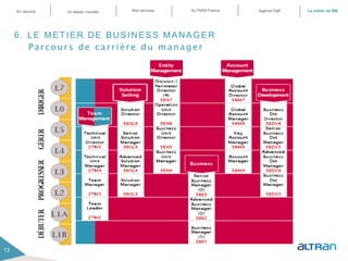 Parcours de carrière du manager
6. LE METIER DE BUSINESS MANAGER
13
En résumé ALTRAN FranceNos servicesUn leader mondial Le métier de BMAgence PaR
 