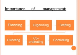 Importance of management:
Planning Organizing Staffing
Directing
Co-
ordinating
Controlling
 