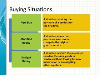 Buying Situations
New Buy

A situation requiring the
purchase of a product for
the first time.

Modified
Rebuy

A situatio...