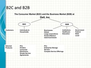 B2C and B2B
The Consumer Market (B2C) and the Business Market (B2B) at

Dell, Inc.
B2C

B2B
Institutions
Healthcare
Educat...