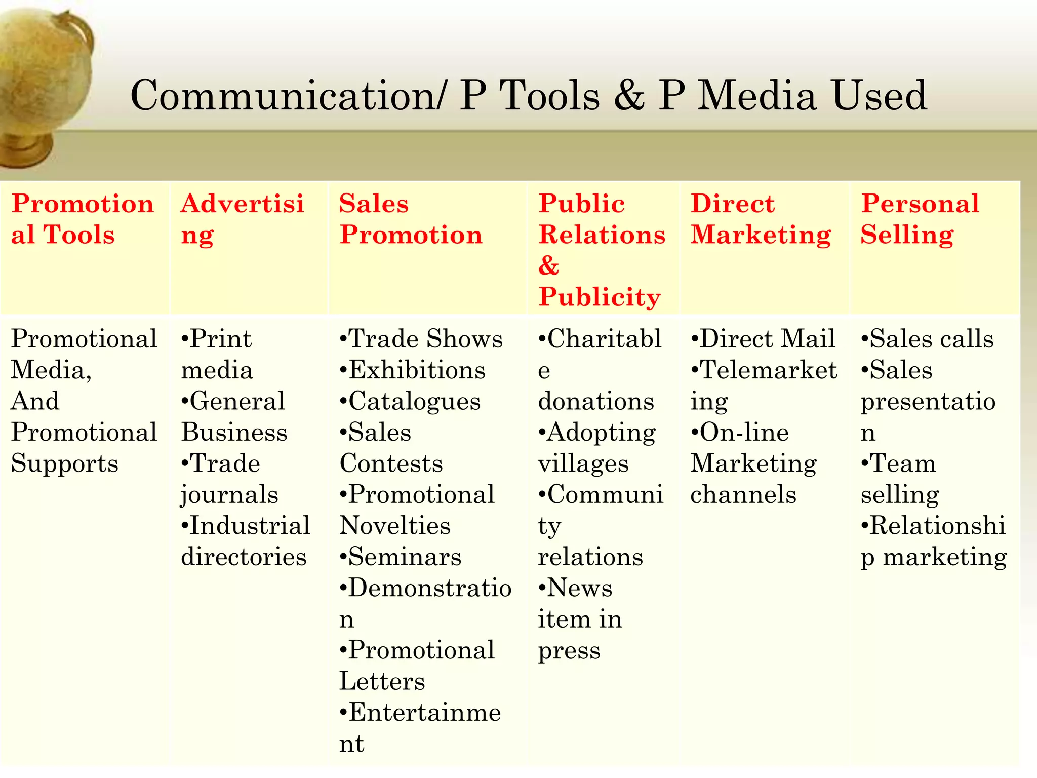 Communication/ P Tools & P Media Used
Promotion Advertisi
al Tools
ng

Sales
Promotion

Public
Direct
Relations Marketing
&
Publicity

Promotional
Media,
And
Promotional
Supports

•Trade Shows
•Exhibitions
•Catalogues
•Sales
Contests
•Promotional
Novelties
•Seminars
•Demonstratio
n
•Promotional
Letters
•Entertainme
nt

•Charitabl
e
donations
•Adopting
villages
•Communi
ty
relations
•News
item in
press

•Print
media
•General
Business
•Trade
journals
•Industrial
directories

•Direct Mail
•Telemarket
ing
•On-line
Marketing
channels

Personal
Selling

•Sales calls
•Sales
presentatio
n
•Team
selling
•Relationshi
p marketing

 