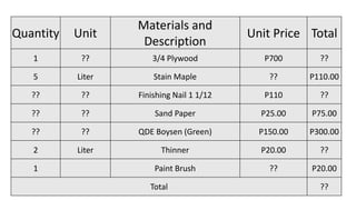 Quantity Unit
Materials and
Description
Unit Price Total
1 ?? 3/4 Plywood P700 ??
5 Liter Stain Maple ?? P110.00
?? ?? Finishing Nail 1 1/12 P110 ??
?? ?? Sand Paper P25.00 P75.00
?? ?? QDE Boysen (Green) P150.00 P300.00
2 Liter Thinner P20.00 ??
1 Paint Brush ?? P20.00
Total ??
 