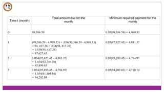 Time t (month)
Total amount due for the
month
Minimum required payment for the
month
0 99,386.59 0.05(99,386.59) = 4,969.33
1 (99,386.59 - 4,969.33) + .034(99,386.59 - 4,969.33)
= 94, 417.26 + .034(94, 417.26)
= 1.034(94, 417.26)
= 97,627.45
0.05(97,627.45) = 4,881.37
2 1.034(97,627.45 – 4,881.37)
= 1.034(92,746.08)
= 95,899.45
0.05(95,899.45) = 4,794.97
3 1.034(95,899.45 – 4,794.97)
= 1.034(91,104.48)
= 94,202.03
0.05(94,202.03) = 4,710.10
 