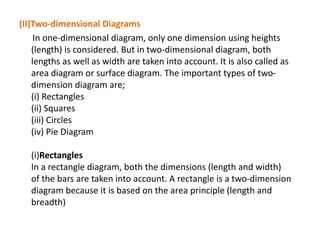 (II)Two-dimensional Diagrams
In one-dimensional diagram, only one dimension using heights
(length) is considered. But in two-dimensional diagram, both
lengths as well as width are taken into account. It is also called as
area diagram or surface diagram. The important types of two-
dimension diagram are;
(i) Rectangles
(ii) Squares
(iii) Circles
(iv) Pie Diagram
(i)Rectangles
In a rectangle diagram, both the dimensions (length and width)
of the bars are taken into account. A rectangle is a two-dimension
diagram because it is based on the area principle (length and
breadth)
 
