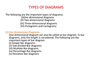 TYPES OF DIAGRAMS
The following are the important types of diagrams:
(I)One-dimensional diagrams
(II) Two-dimensional diagrams
(III) Three-dimensional diagrams
(IV) Pictograms and Cartograms
(I) One-dimensional Diagrams
One-dimensional diagram can also be called as bar diagram. In bar
diagrams, only the length is considered. The following are the
important types of bar diagram
(i) Simple Bar diagrams
(ii) Sub-divided Bar diagrams
(iii) Multiple Bar diagrams
(iv) Percentage Bar diagrams
(v) Deviation Bar diagrams
 