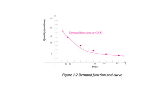25
20
Demand function: q =D(X)
15
10
5
$1 $2 $3
Price
$4 $5 x
Quantity
(in
millions
)
Figure 1.2 Demand function and curve
 