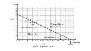 Figure 1.3 Demand Curve
 