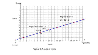 Figure 1.5 Supply curve
 