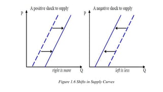 Figure 1.6 Shifts in Supply Curves
 