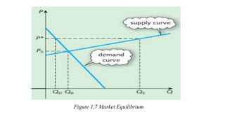 Figure 1,7 Market Equilibrium
 