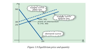 Figure 1.8 Equilibrium price and quantity
 