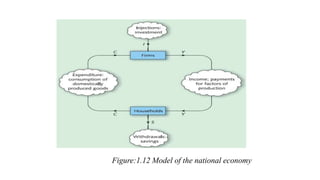 Figure:1.12 Model of the national economy
 