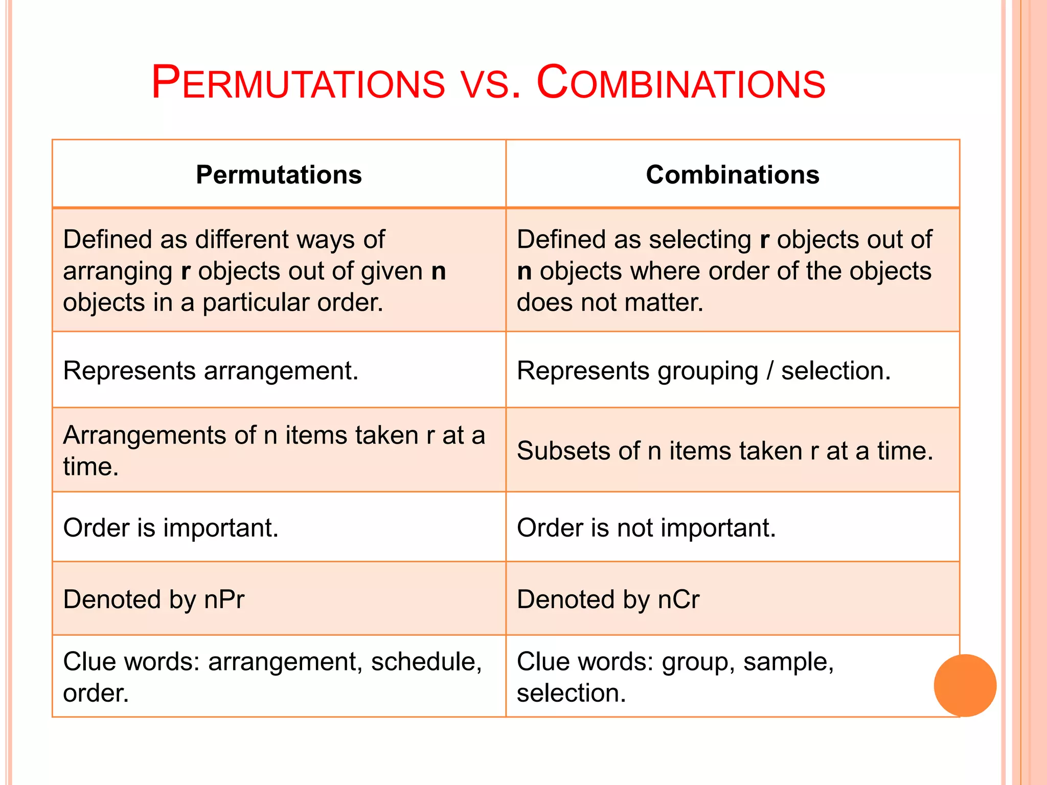 PERMUTATIONS VS. COMBINATIONS
Permutations Combinations
Defined as different ways of
arranging r objects out of given n
objects in a particular order.
Defined as selecting r objects out of
n objects where order of the objects
does not matter.
Represents arrangement. Represents grouping / selection.
Arrangements of n items taken r at a
time.
Subsets of n items taken r at a time.
Order is important. Order is not important.
Denoted by nPr Denoted by nCr
Clue words: arrangement, schedule,
order.
Clue words: group, sample,
selection.
 