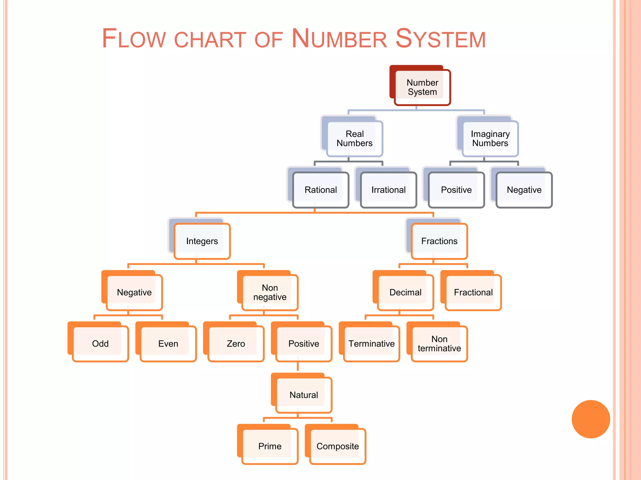 FLOW CHART OF NUMBER SYSTEM
Number
System
Real
Numbers
Rational
Integers
Negative
Odd Even
Non
negative
Zero Positive
Natural
Prime Composite
Fractions
Decimal
Terminative
Non
terminative
Fractional
Irrational
Imaginary
Numbers
Positive Negative
 