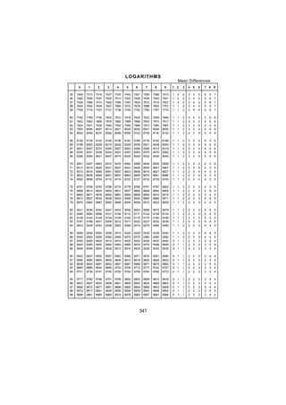 LOGARITHMS
                                                                               Mean Differences
     00     11     22     33     44     55     66     77     88     99     1   2   3   4   5   6   7   8   9

55   7404   7412   7419   7427   7435   7443   7451   7459   7466   7474   1   2   2   3   4   5   5   6   7
56   7482   7490   7497   7505   7513   7520   7528   7536   7543   7551   1   2   2   3   4   5   5   6   7
57   7559   7566   7574   7582   7589   7597   7604   7612   7619   7627   1   2   2   3   4   5   5   6   7
58   7634   7642   7649   7657   7664   7672   7679   7686   7694   7701   1   1   2   3   4   4   5   6   7
59   7709   7716   7723   7731   7738   7745   7752   7760   7767   7774   1   1   2   3   4   4   5   6   7

60   7782   7789   7796   7803   7810   7818   7825   7832   7839   7846   1   1   2   3   4   4   5   6   6
61   7853   7860   7868   7875   7882   7889   7896   7903   7910   7917   1   1   2   3   3   4   5   6   6
62   7924   7931   7938   7945   7952   7959   7966   7973   7980   7987   1   1   2   3   3   4   5   6   6
63   7993   8000   8007   8014   8021   8028   8035   8041   8048   8055   1   1   2   3   3   4   5   6   6
64   8062   8069   8075   8082   8089   8096   8102   8109   8116   8122   1   1   2   3   3   4   5   5   6

65   8129   8136   8142   8149   8156   8162   8169   8176   8182   8189   1   1   2   3   3   4   5   5   6
66   8195   8202   8209   8215   8222   8228   8235   8241   8248   8254   1   1   2   3   3   4   5   5   6
67   8261   8267   8274   8280   8287   8293   8299   8306   8312   8319   1   1   2   3   3   4   4   5   6
68   8325   8331   8338   8344   8351   8357   8363   8370   8376   8382   1   1   2   3   3   4   4   5   6
69   8388   8395   8401   8407   8414   8420   8426   8432   8439   8445   1   1   2   3   3   4   4   5   6

70   8451   8457   8463   8470   8476   8482   8488   8494   8500   8506   1   1   2   2   3   4   4   5   6
71   8513   8519   8525   8531   8537   8543   8549   8555   8561   8567   1   1   2   2   3   4   4   5   5
72   8573   8579   8585   8591   8597   8603   8609   8615   8621   8627   1   1   2   2   3   4   4   5   5
73   8633   8639   8645   8651   8657   8663   8669   8675   8681   8686   1   1   2   2   3   4   4   5   5
74   8692   8698   8704   8710   8716   8722   8727   8733   8739   8745   1   1   2   2   3   4   4   5   5

75   8751   8756   8762   8768   8774   8779   8785   8791   8797   8802   1   1   2   2   3   3   4   5   5
76   8808   8814   8820   8825   8831   8837   8842   8848   8854   8859   1   1   2   2   3   3   4   5   5
77   8865   8871   8876   8882   8887   8893   8899   8904   8910   8915   1   1   2   2   3   3   4   4   5
78   8912   8927   8932   8938   8943   8949   8954   8960   8965   8971   1   1   2   2   3   3   4   4   5
79   8976   8982   8987   8993   8998   9004   9009   9015   9020   9025   1   1   2   2   3   3   4   4   5

80   9031   9036   9042   9047   9053   9058   9063   9069   9074   9079   1   1   2   2   3   3   4   4   5
81   9085   9090   9096   9101   9106   9112   9117   9122   9128   9133   1   1   2   2   3   3   4   4   5
82   9138   9143   9149   9154   9159   9165   9170   9175   9180   9186   1   1   2   2   3   3   4   4   5
83   9191   9196   9201   9206   9212   9217   9222   9227   9232   9238   1   1   2   2   3   3   4   4   5
84   9243   9248   9253   9258   9263   9269   9274   9279   9284   9289   1   1   2   2   3   3   4   4   5

85   9294   9299   9304   9309   9315   9320   9325   9330   9335   9340   1   1   2   2   3   3   4   4   5
86   9345   9350   9355   9360   9365   9370   9375   9380   9385   9390   1   1   2   2   3   3   4   4   5
87   9395   9400   9405   9410   9415   9420   9425   9430   9435   9440   0   1   1   2   2   3   3   4   4
88   9445   9450   9455   9460   9465   9469   9474   9479   9484   9489   0   1   1   2   2   3   3   4   4
89   9494   9499   9504   9509   9513   9518   9523   9528   9533   9538   0   1   1   2   2   3   3   4   4

90   9542   9547   9552   9557   9562   9566   9571   9576   9581   9586   0   1   1   2   2   3   3   4   4
91   9590   9595   9600   9605   9609   9614   9619   9624   9628   9633   0   1   1   2   2   3   3   4   4
92   9638   9643   9647   9652   9657   9661   9666   9671   9675   9680   0   1   1   2   2   3   3   4   4
93   9685   9689   9694   9699   9703   9708   9713   9717   9722   9727   0   1   1   2   2   3   3   4   4
94   9731   9736   9741   9745   9750   9754   9759   9764   9768   9773   0   1   1   2   2   3   3   4   4

95   9777   9782   9786   9791   9795   9800   9805   9809   9814   9818   0   1   1   2   2   3   3   4   4
96   9823   9827   9832   9836   9841   9845   9850   9854   9859   9863   0   1   1   2   2   3   3   4   4
97   9868   9872   9877   9881   9886   9890   9894   9899   9903   9908   0   1   1   2   2   3   3   4   4
98   9912   9917   9921   9926   9930   9934   9939   9943   9948   9952   0   1   1   2   2   3   3   4   4
99   9956   9961   9965   9969   9974   9978   9983   9987   9991   9996   0   1   1   2   2   3   3   4   4




                                                    341
 