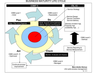 BUSINESS MATURITY LIFE CYCLE
COBIT 5

ITIL V3
Service Strategy

CMM Level 1
- Initial

Do

Plan
Align, Plan and Organize

Service Design
Service Transition
Service Delivery

CMM Level 2
- Repeatable

Process
• Incident mgt,
• Capacity mgt,
• Availability mgt, …)

Build, Acquire and Implement
Deliver, Service and Support

CMM Level 3
- Defined

CMM Level 5
- Optimized

Act

Check

Service Reporting &
Service Measurement

Monitor, Evaluate and Assess

CMM Level 4
- Managed
Continual process
improvement
Marc-Andre Heroux © 2014 - All rights reserved

Life cycle process management v. 1.1

 