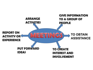 ARRANGE
ACTIVITIES
REPORT ON
ACTIVITY OR
EXPERIENCE
PUT FORWARD
IDEAS
GIVE INFORMATION
TO A GROUP OF
PEOPLE
TO OBTAIN
ASSISTANCE
TO CREATE
INTEREST AND
INVOLVEMENT