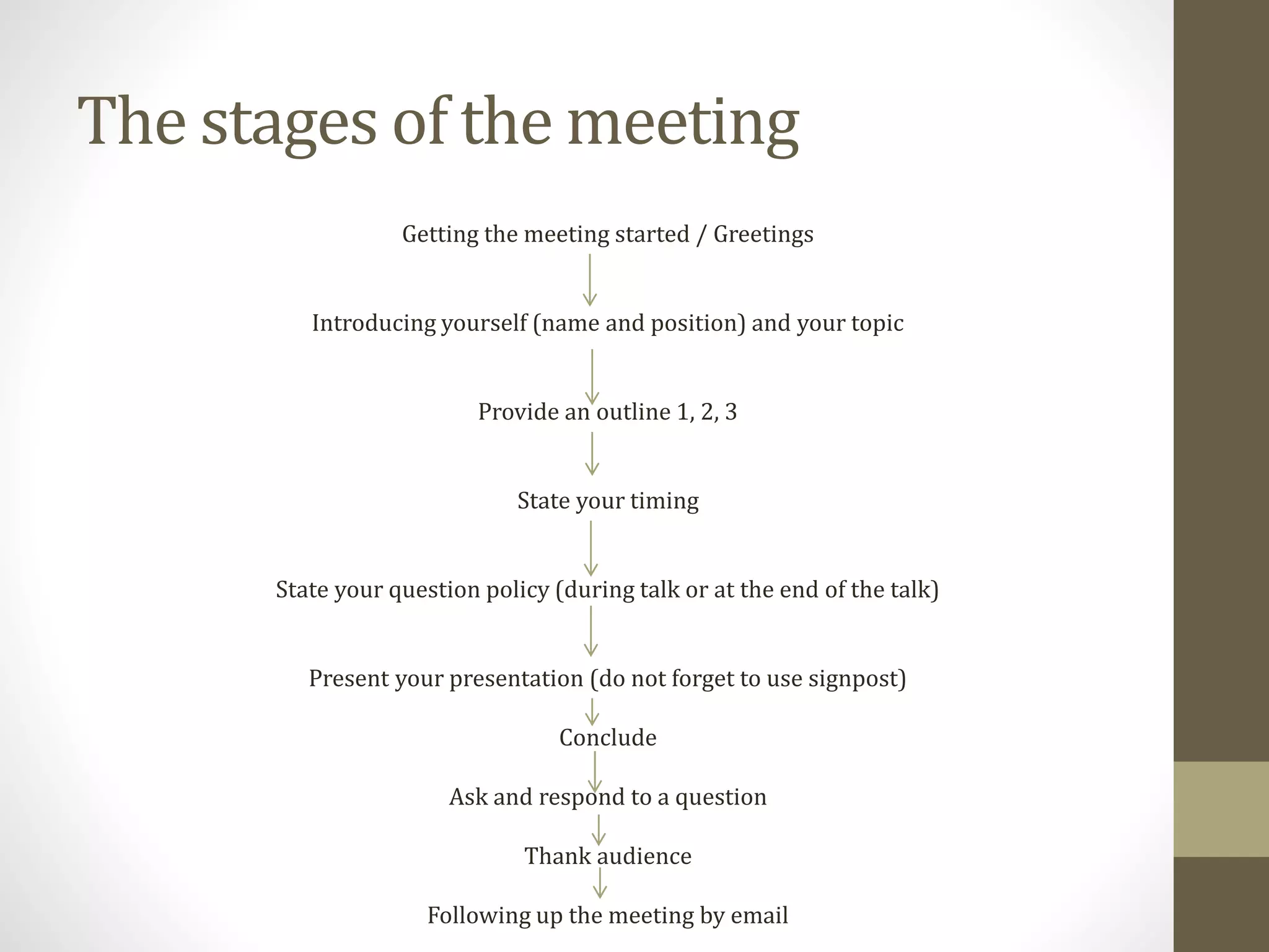 The stages of the meeting
Getting the meeting started / Greetings
Introducing yourself (name and position) and your topic
Provide an outline 1, 2, 3
State your timing
State your question policy (during talk or at the end of the talk)
Present your presentation (do not forget to use signpost)
Conclude
Ask and respond to a question
Thank audience
Following up the meeting by email
 