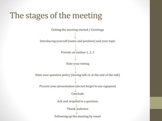 The stages of the meeting
Getting the meeting started / Greetings
Introducing yourself (name and position) and your topic
Provide an outline 1, 2, 3
State your timing
State your question policy (during talk or at the end of the talk)
Present your presentation (do not forget to use signpost)
Conclude
Ask and respond to a question
Thank audience
Following up the meeting by email
 