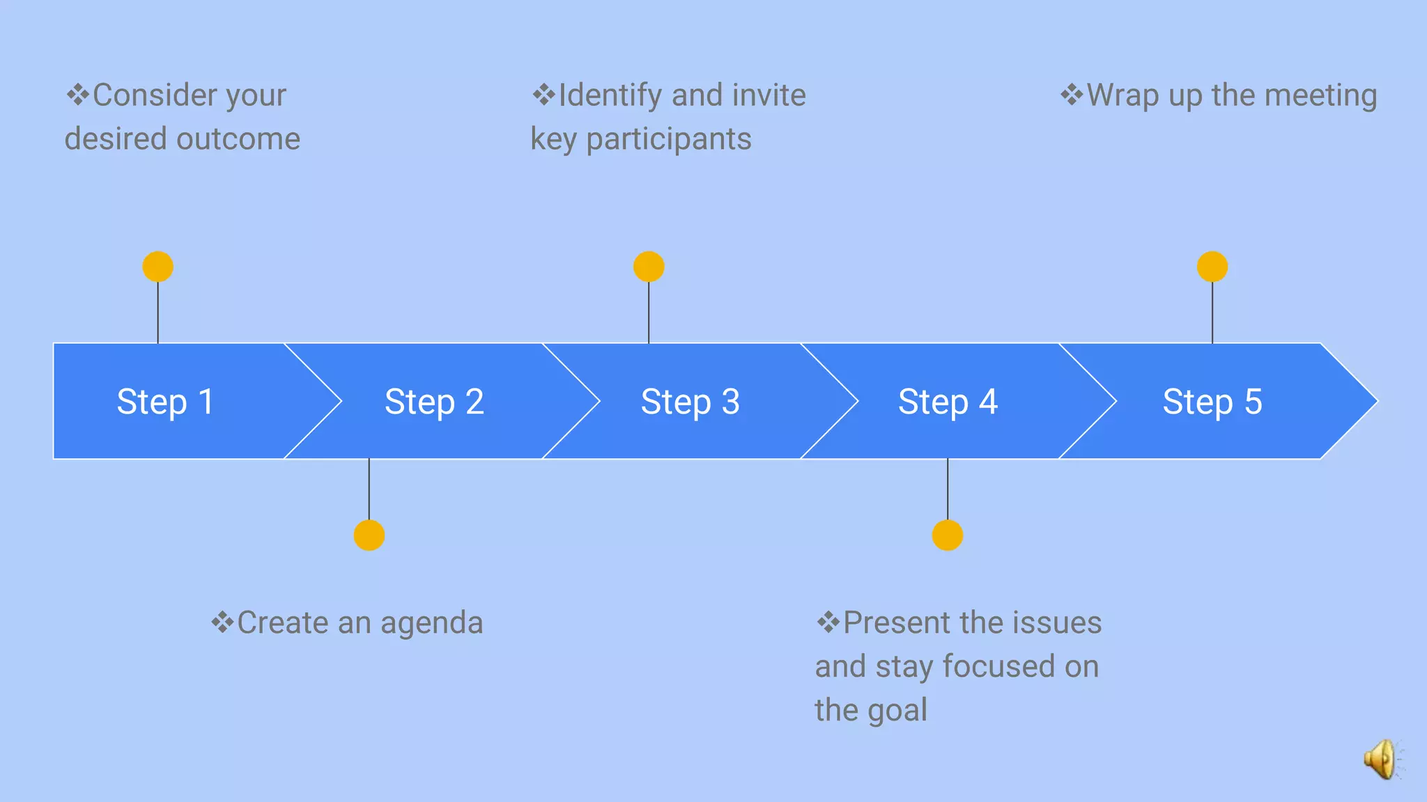Step 1
Consider your
desired outcome
Step 2
Create an agenda
Step 3
Identify and invite
key participants
Step 4
Present the issues
and stay focused on
the goal
Step 5
Wrap up the meeting
 