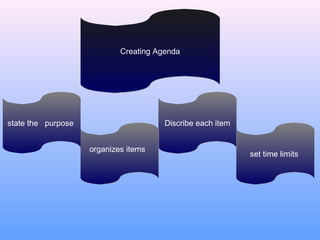 state the purpose
set time limitsset time limits
Discribe each itemDiscribe each item
organizes itemsorganizes items
Creating AgendaCreating Agenda
 