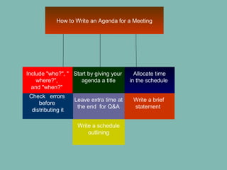 How to Write an Agenda for a Meeting
Allocate time
in the schedule
Leave extra time at
the end for Q&A
Start by giving your
agenda a title
Write a schedule
outlining
Check errors
before
distributing it
Write a brief
statement
Include "who?", "
where?",
and "when?"
 