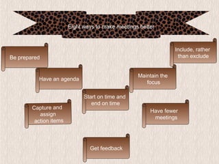 Eight ways to make meetings better
Maintain the
focus
Include, rather
than excludeBe prepared
Get feedback
Have an agenda
Have fewer
meetings
Start on time and
end on time
Capture and
assign
action items
 