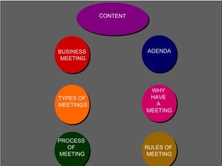 RULES OF
MEETING
RULES OF
MEETING
PROCESS
OF
MEETING
PROCESS
OF
MEETING
WHY
HAVE
A
MEETING
WHY
HAVE
A
MEETING
TYPES OF
MEETINGS
TYPES OF
MEETINGS
BUSINESS
MEETING
BUSINESS
MEETING
AGENDAAGENDA
CONTENTCONTENT
 