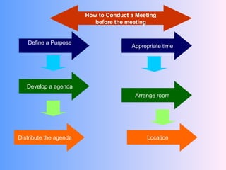 Define a Purpose
Develop a agenda
Distribute the agenda
Arrange room
Appropriate time
Location
How to Conduct a Meeting
before the meeting
 