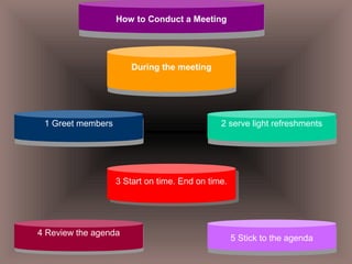 1 Greet members
1 Greet members
During the meeting
During the meeting
2 serve light refreshments
2 serve light refreshments
4 Review the agenda4 Review the agenda
3 Start on time. End on time.3 Start on time. End on time.
How to Conduct a Meeting
How to Conduct a Meeting
5 Stick to the agenda
5 Stick to the agenda
 