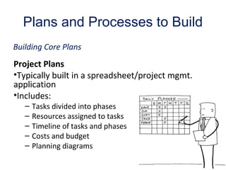 Plans and Processes to Build
Project Plans
•Typically built in a spreadsheet/project mgmt.
application
•Includes:
– Tasks divided into phases
– Resources assigned to tasks
– Timeline of tasks and phases
– Costs and budget
– Planning diagrams
Building Core Plans
 