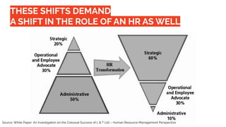 THESE SHIFTS DEMAND
A SHIFT IN THE ROLE OF AN HR AS WELL
Source: White Paper An Investigation on the Colossal Success of L & T Ltd: - Human Resource Management Perspective
 