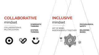 SYNERGISTIC
THINKING
SYSTEMS
THINKING
COLLABORATIVE
mindset
COLLABORATION IS
MULTIPLICATION
ART OF BEING
INDEPENDENTLY TOGETHER
INCLUSIVE
mindset PSYCHOLOGICAL
SAFETY
BALANCING
BIASES
 