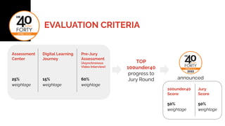 EVALUATION CRITERIA
Assessment
Center
Digital Learning
Journey
Pre-Jury
Assessment
(Asynchronous
Video Interview)
25%
weightage
15%
weightage
60%
weightage
announced
100under40
Score
Jury
Score
50%
weightage
50%
weightage
TOP
100under40
progress to
Jury Round
 
