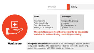 Dynamism Stability
vs
Shifts
Telemedicine
Patient centricity
Bespoke drug trials
Moving to Home-spital
Challenges
Rising cost & pricing
pressures
Regulatory norms
Cybersecurity
These shifts require healthcare sector to be adaptable
and nimble, without losing credibility & stability.
Healthcare Workplace Implications: Healthcare is not limited to just doctors, pharma
companies, hospitals. The ecosystem needs skills for holistic solutioning,
patient care, connects with KOLs, digital savviness, etc.
 